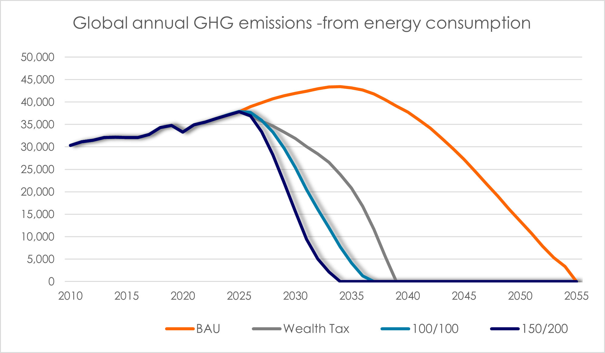 Global energy CO₂ emissions renewable energy vs fossil energy
